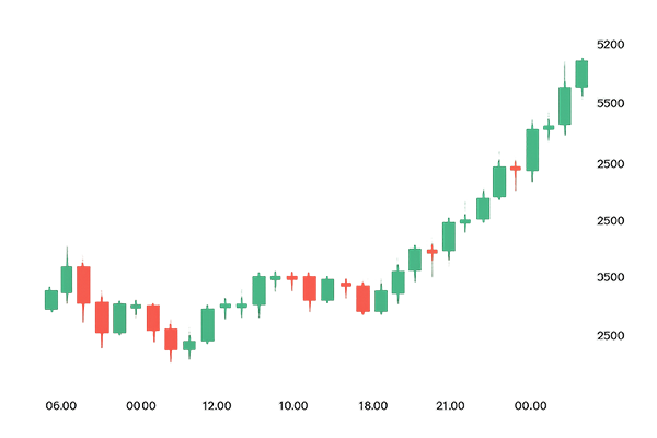 Hourly-chart